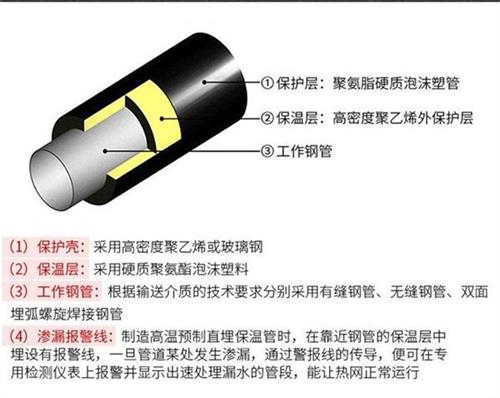 盘锦聚氨酯蒸汽保温管产品保温结构