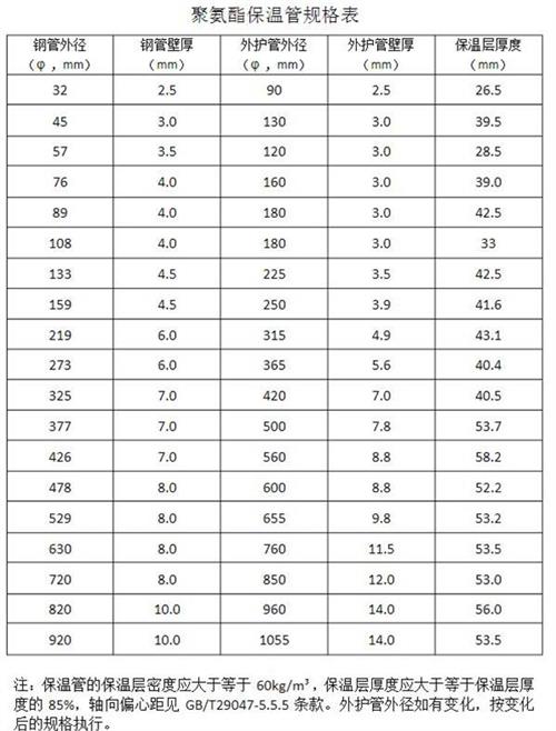 盘锦热力聚氨酯保温管产品规格尺寸
